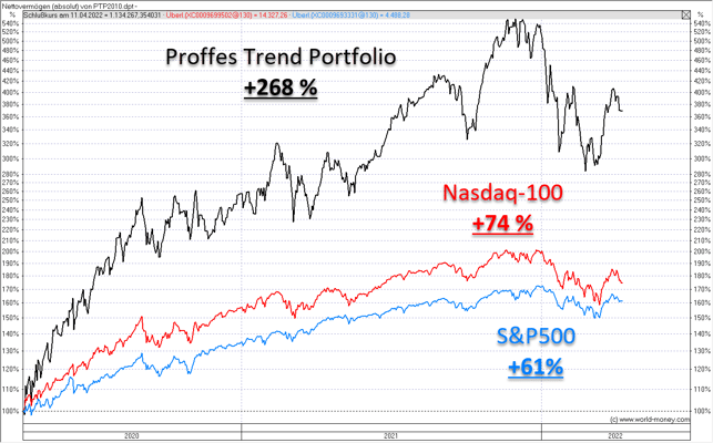 PTP_Nasdaq100_SP500_2_April2022 PTP_Nasdaq100_SP500_2_April2022